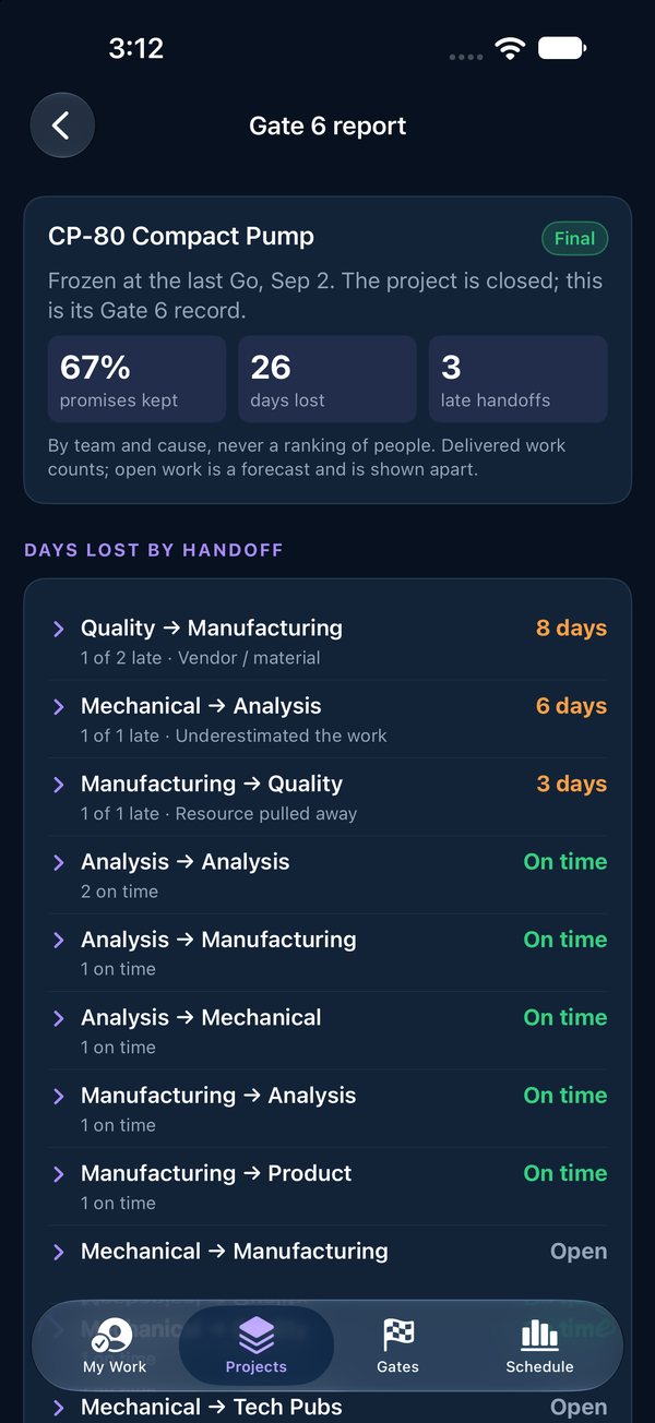 The Gate 6 report: days lost by handoff and cause