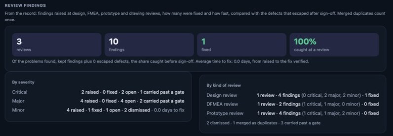 Review findings in the Gate 6 report: reviews, findings, fixed and caught at a review, by severity and by kind of review