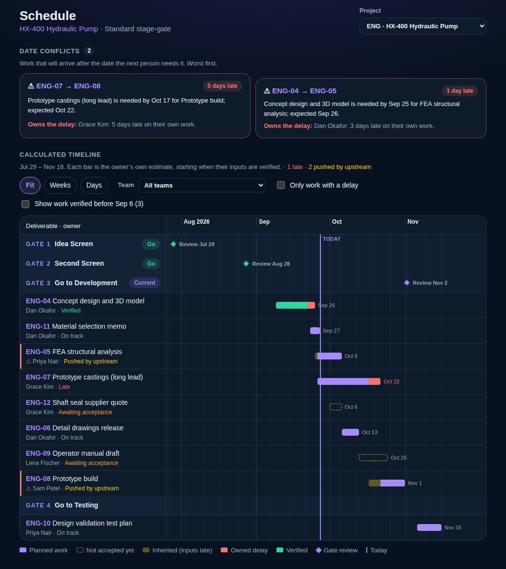 The Schedule: date conflicts with who owns the delay, and the calculated timeline grouped by gate