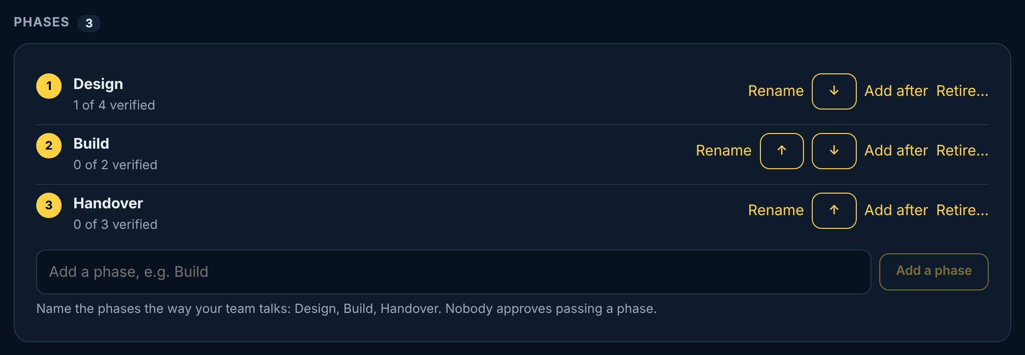A project's phases with how much of each is verified
